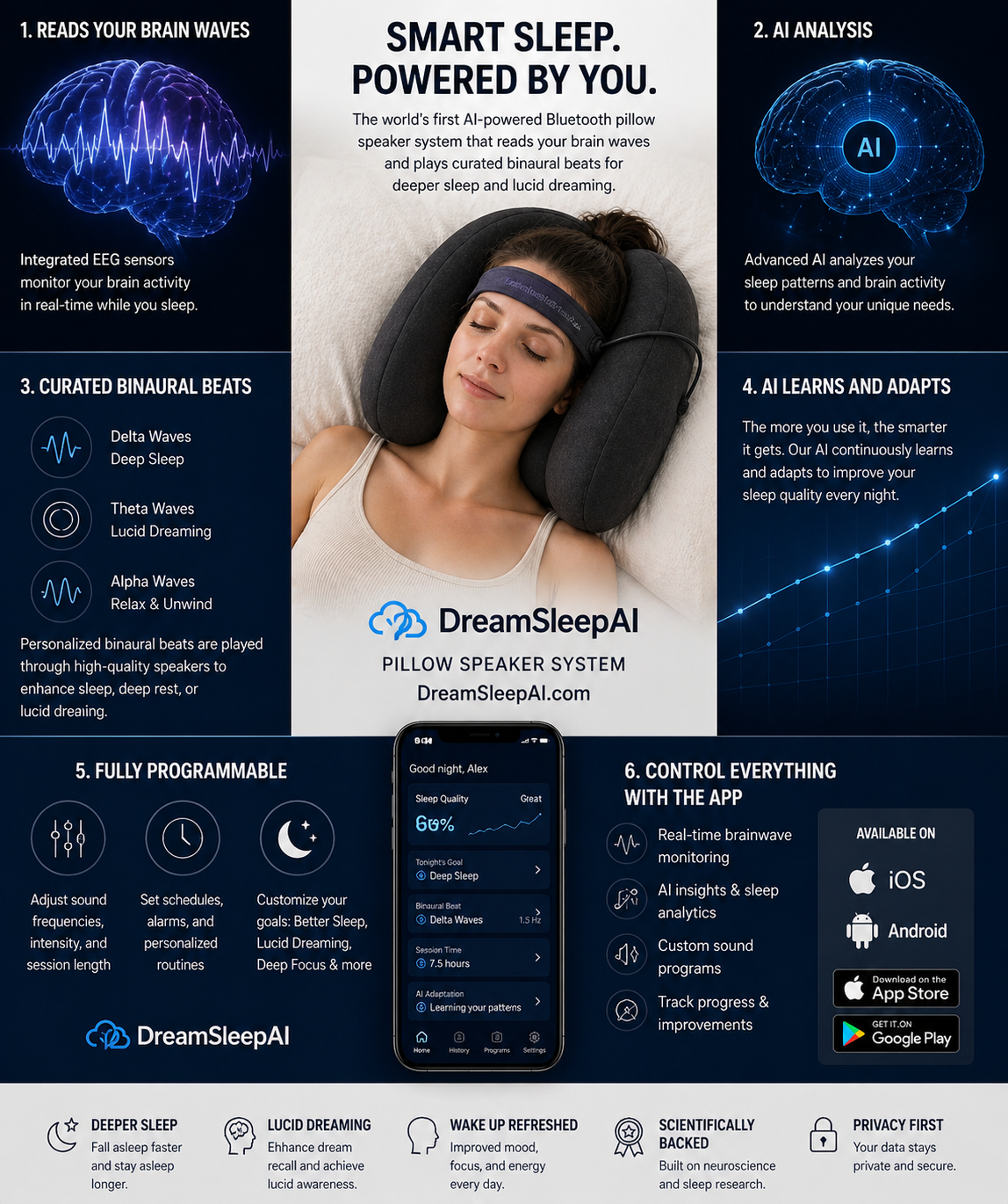 DreamSleepAI smart pillow with sensing headband shown in use
